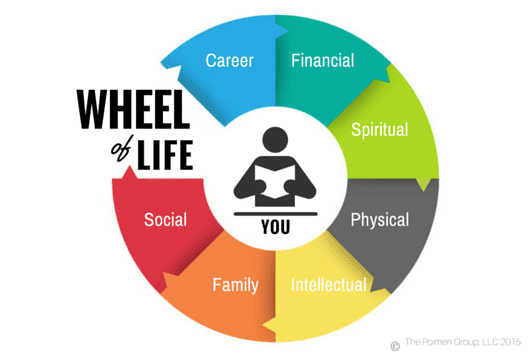 zig ziglar wheel of life